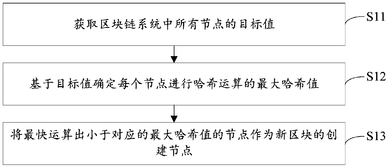 Block chain consensus method and device and electronic equipment