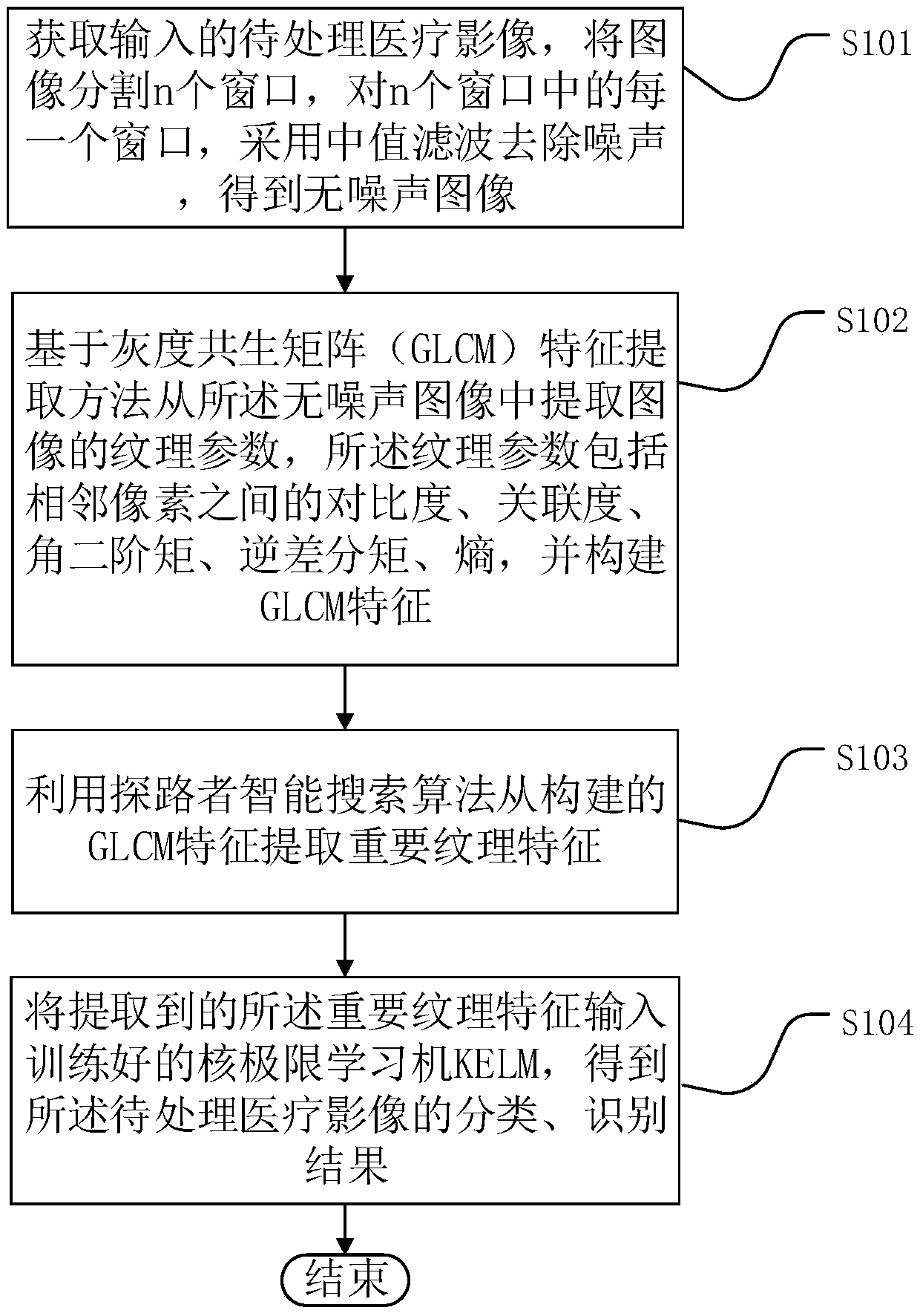 Medical image processing method and device based on pathfinder intelligent search algorithm