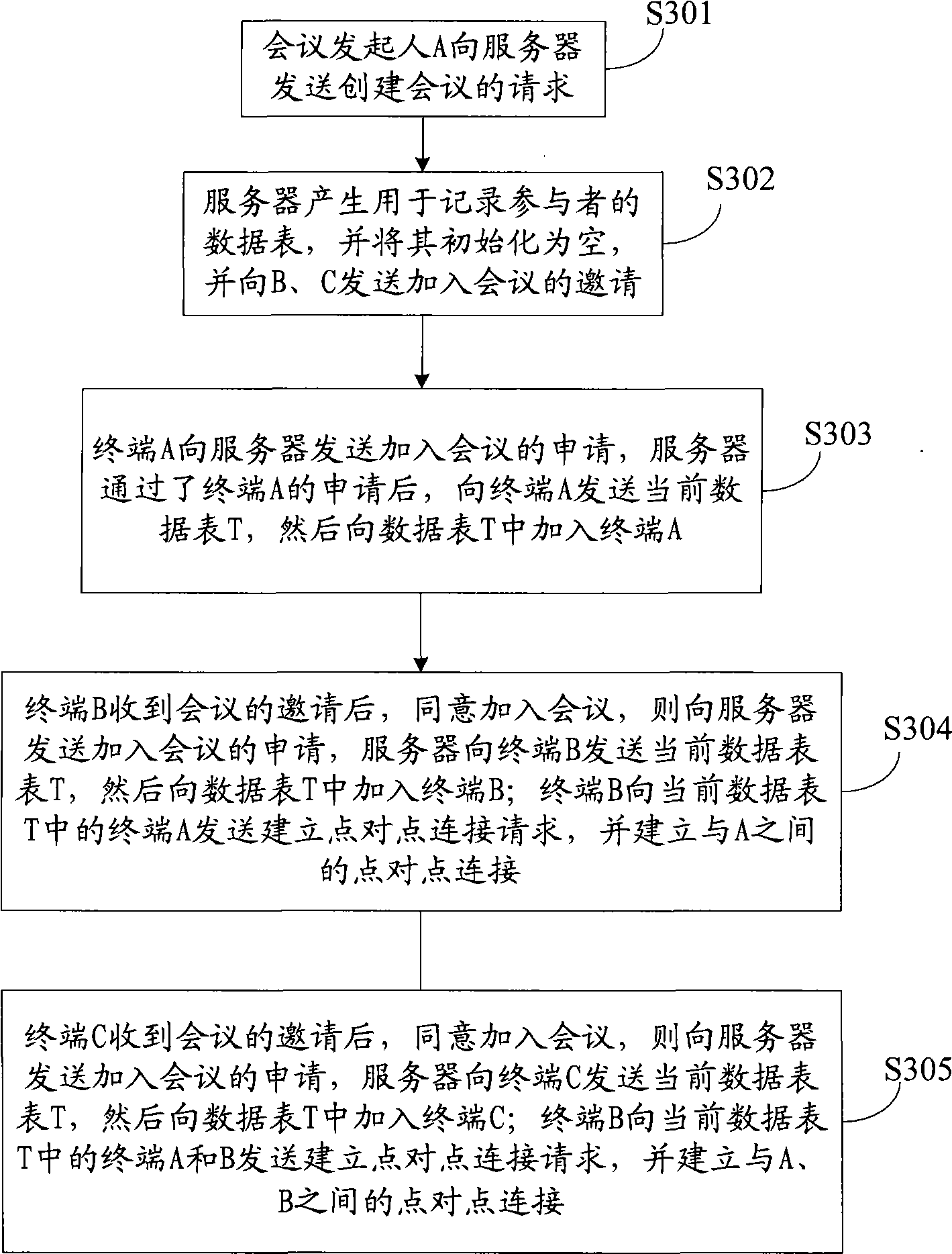 Method and device for establishing multi-channel point-to-point connection