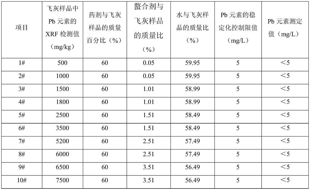 A refined dosing method for fly ash stabilization treatment based on xrf detection