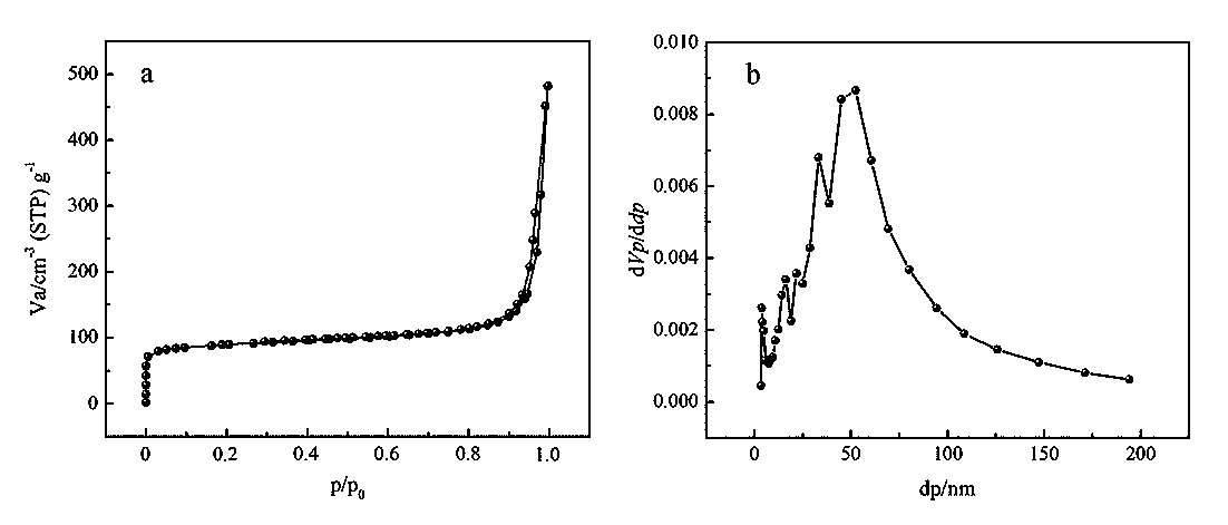 Green synthetic Fe3O4-PdO nanocomposite material, preparation method and application thereof