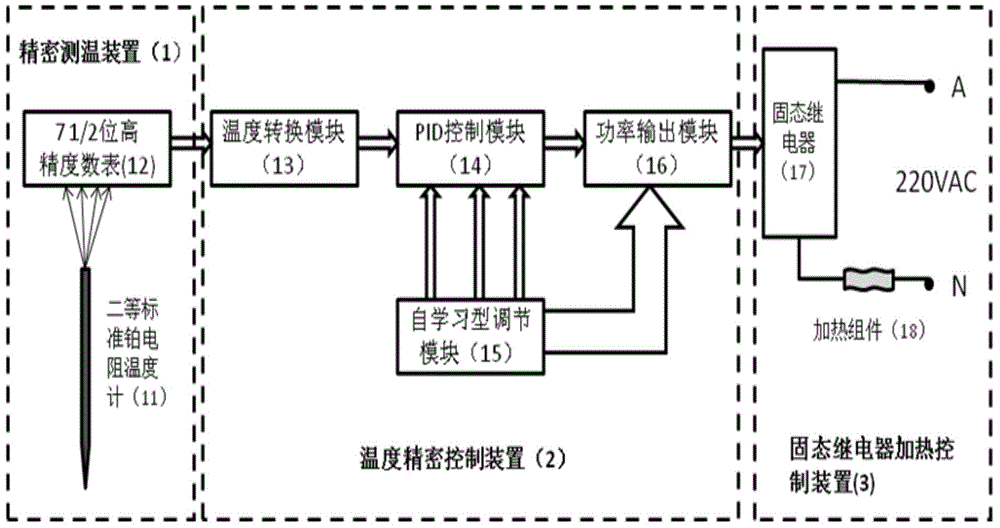 Self-learning temperature precise control method