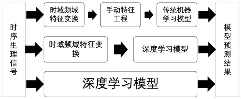 Time-series physiological data classification method, device, storage medium and processor