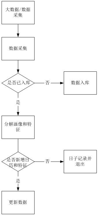 A product recommendation method based on user portrait