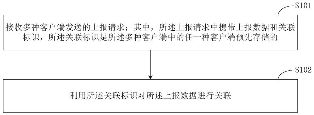 Method, device and system for associating reported data