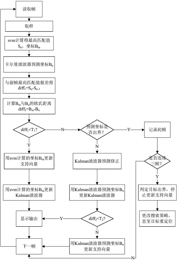 Robust target tracking method based on support vector machine