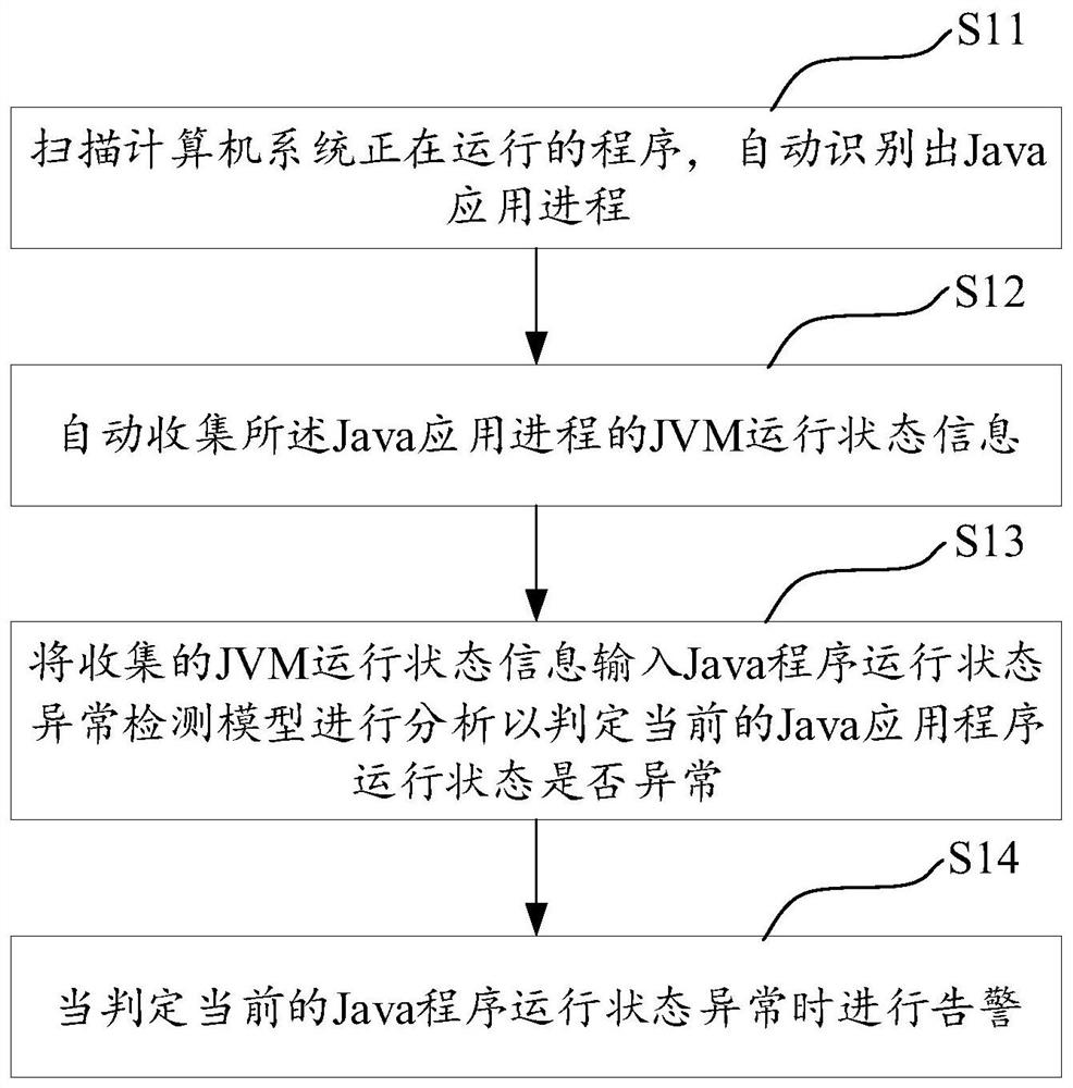 Method, system and device for monitoring running state of Java application program and storage medium
