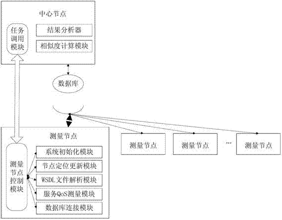 Web quality of service distributed measurement system and method
