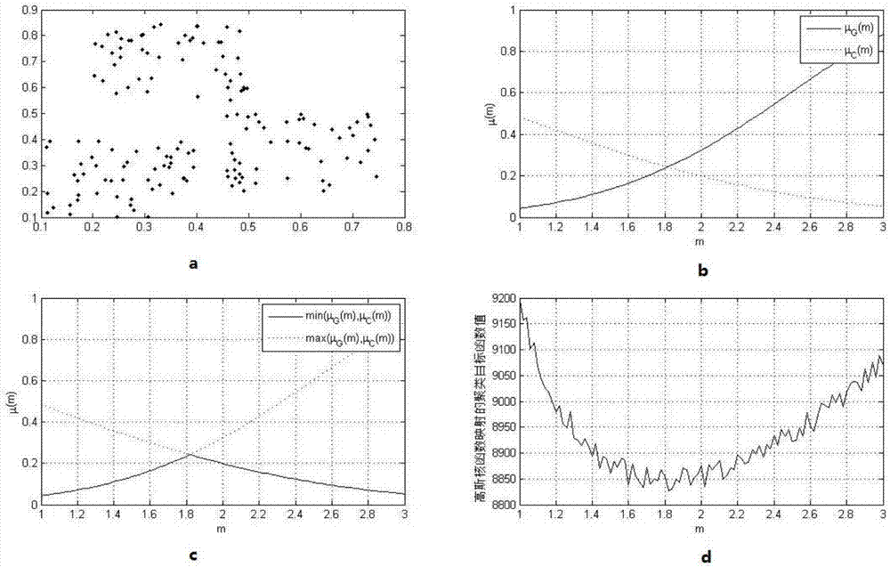 Gaussian fuzzy clustering computing method for differentiating and diagnosing chronic bronchitis