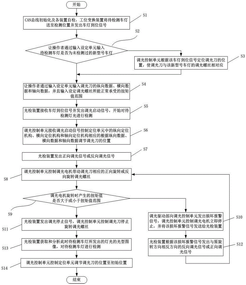 Electric dimming device and headlight online detection system