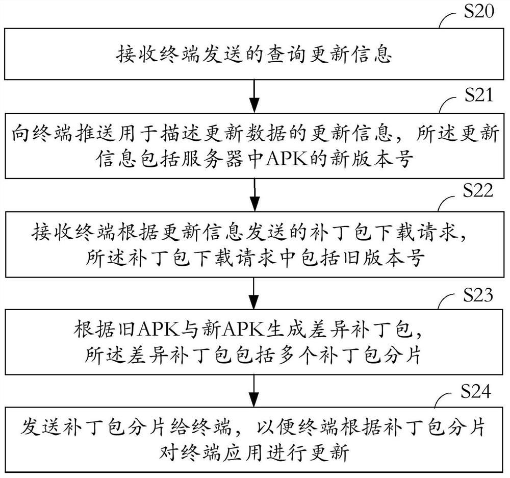 Method for updating terminal application, server and terminal