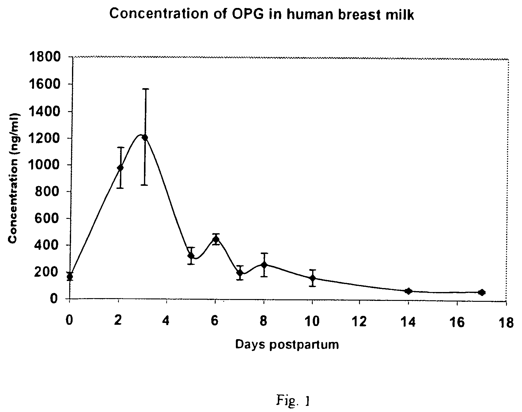 Osteoprotegerin in milk