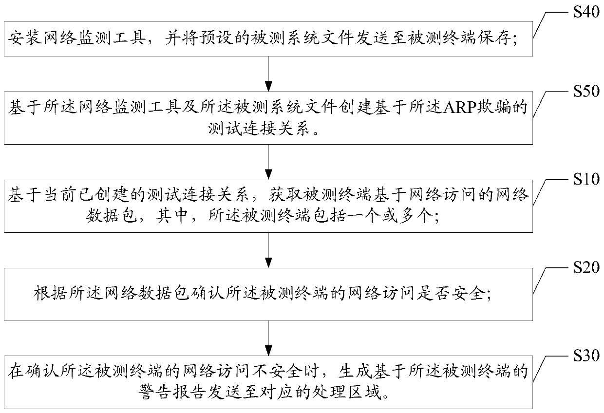 Testing method and device based on network data monitoring and readable storage medium