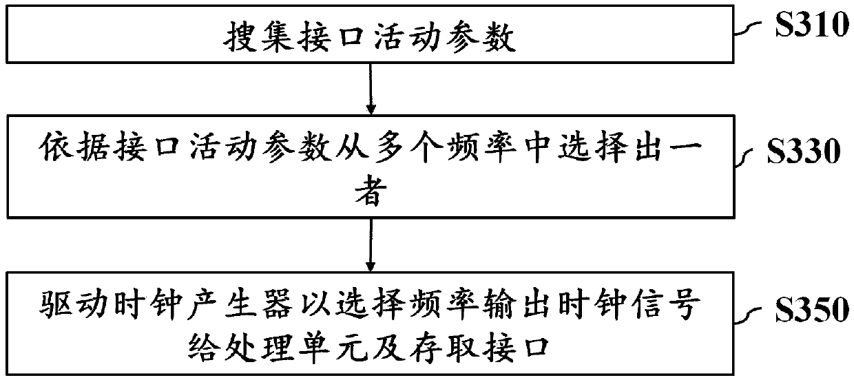 Operation frequency adjusting method and device