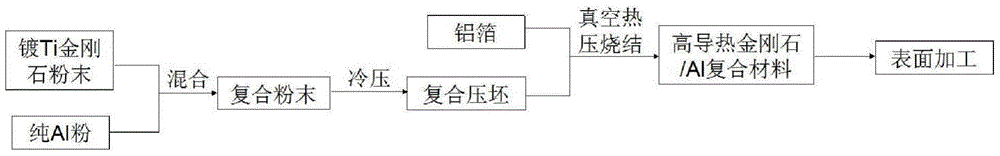 A kind of preparation method of sandwich structure diamond-al composite material