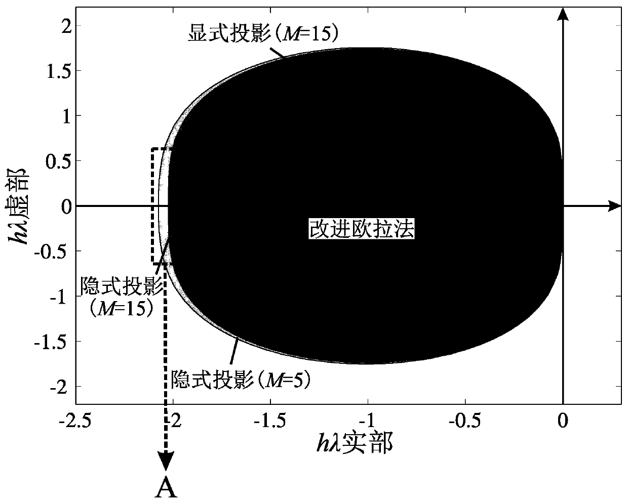 A Method of Error Estimation and Parameter Adaptive Adjustment Suitable for Implicit Projection Algorithm