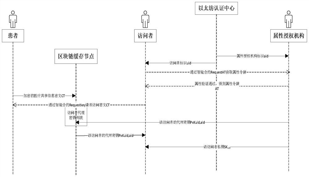 Medical information attribute encryption access control method based on block chain