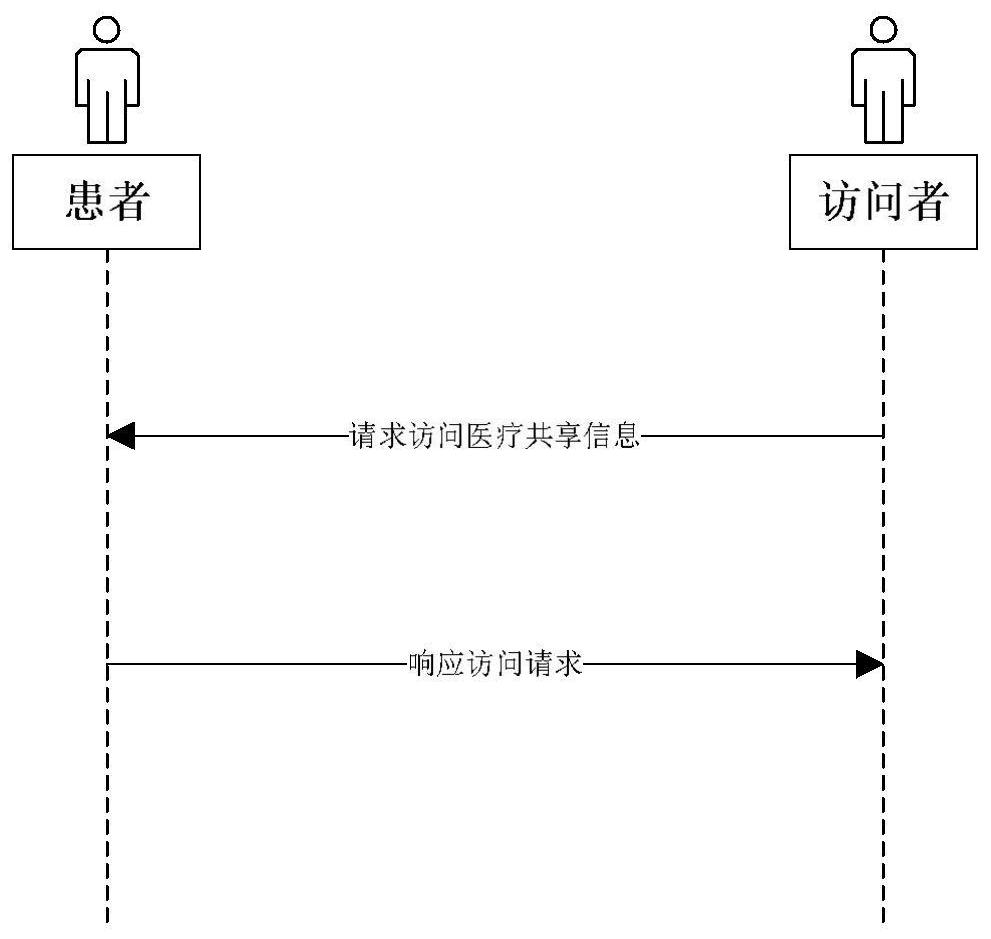 Medical information attribute encryption access control method based on block chain