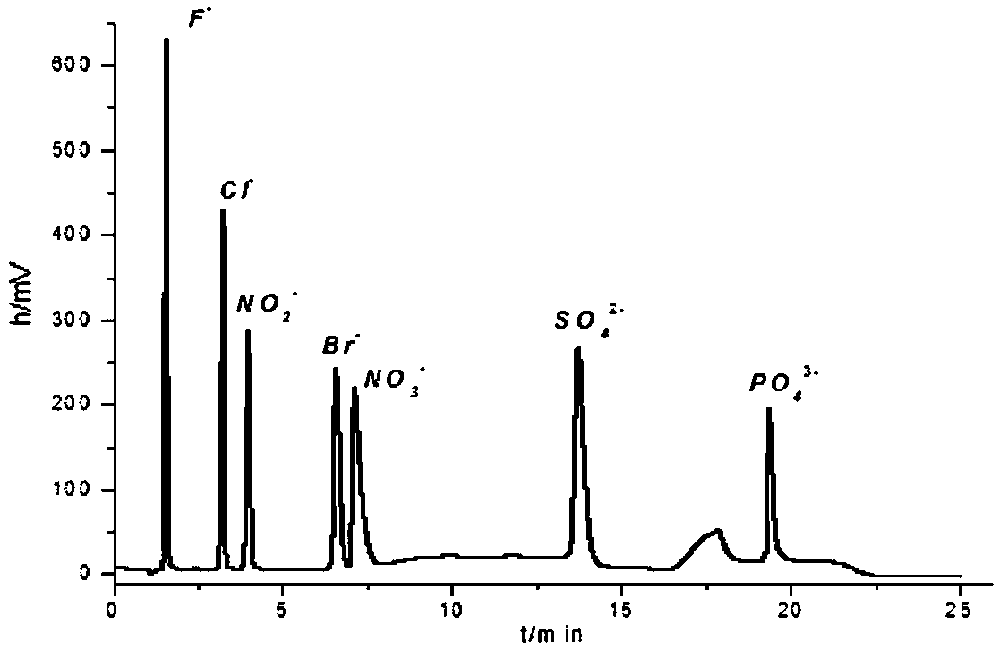 A kind of preparation method of hydrophilic latex agglomeration type anion chromatographic filler