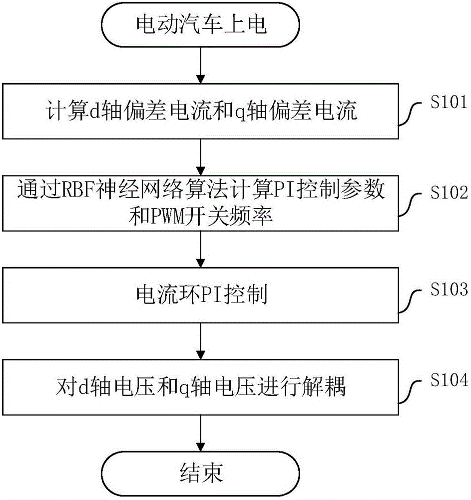 Electric automobile and electric current loop control method and device for permanent magnet synchronous motor of electric automobile