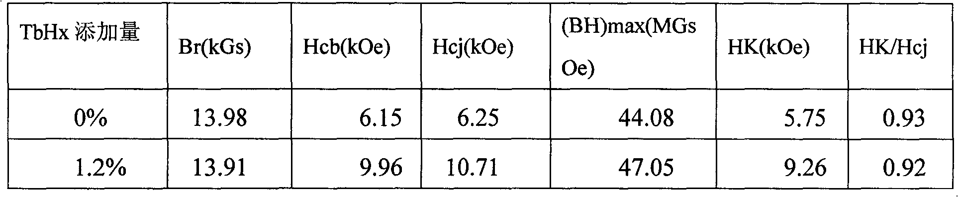 Method for improving coercive force of sintered neodymium ferrum boron (NdFeB)