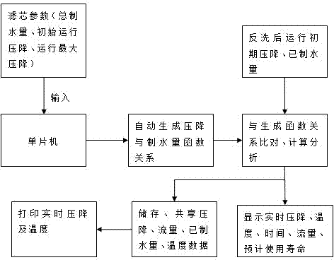 Service life evaluation device and method for pre-filter filter element for condensate polishing