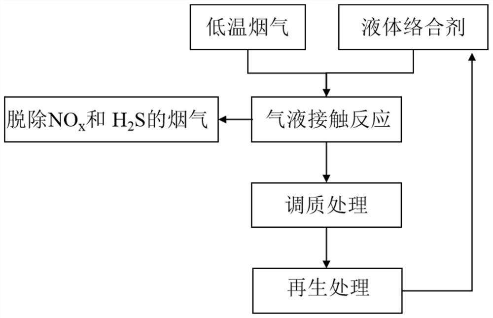 A treatment method for low-temperature flue gas