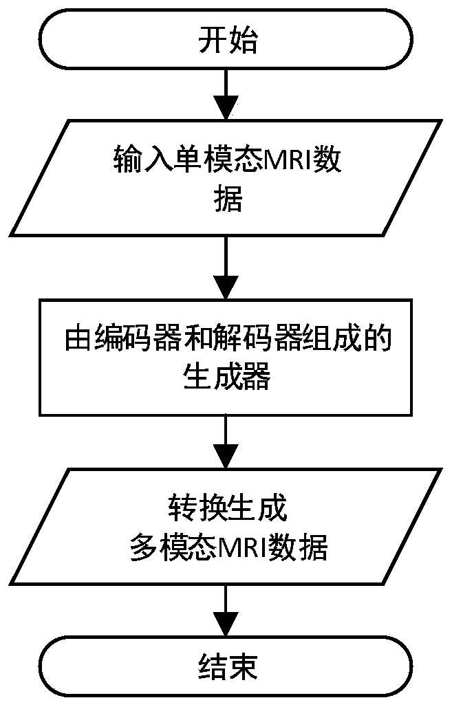 Multi-modal MRI conversion method and system based on conditional generative adversarial network, and medium