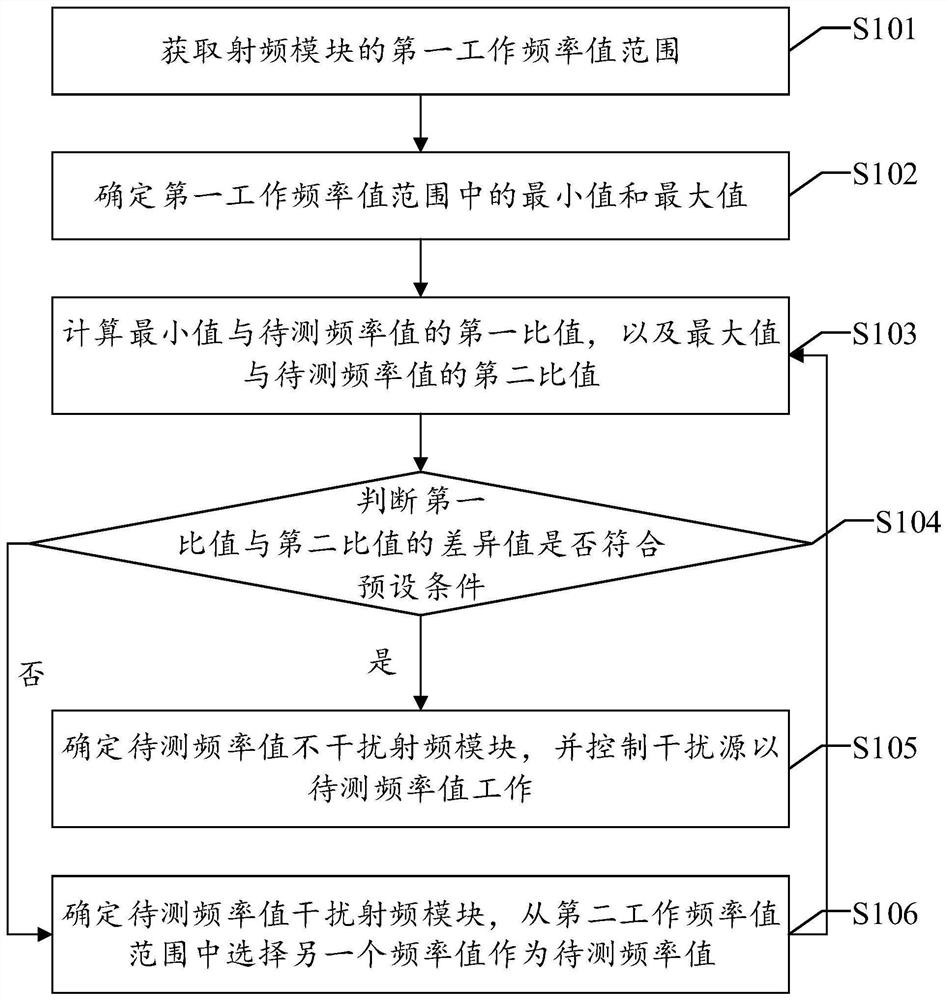 Anti-interference method, device and equipment and readable storage medium