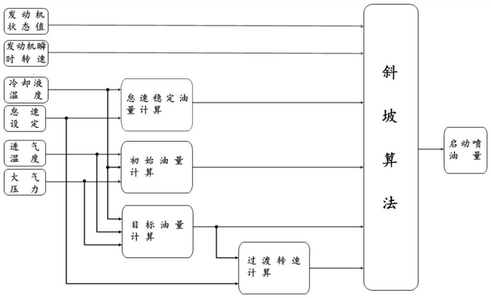 Control method and storage medium of diesel engine starting fuel quantity ramp based on instantaneous speed