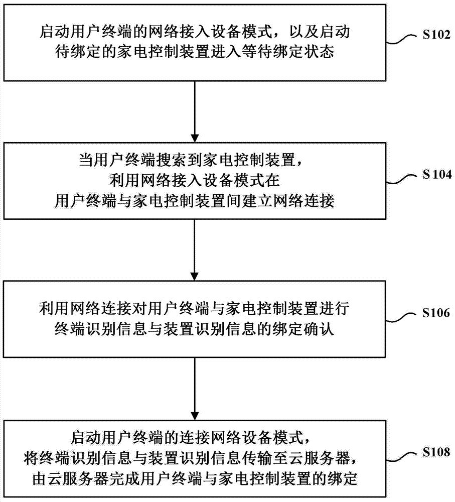 Method and system for binding user terminal and household appliance control device
