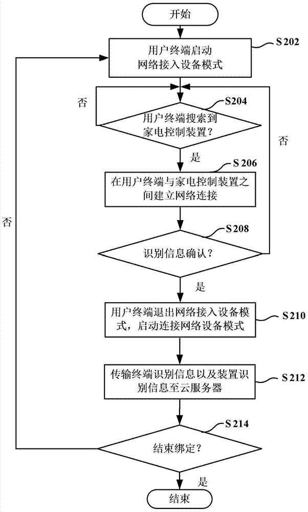 Method and system for binding user terminal and household appliance control device