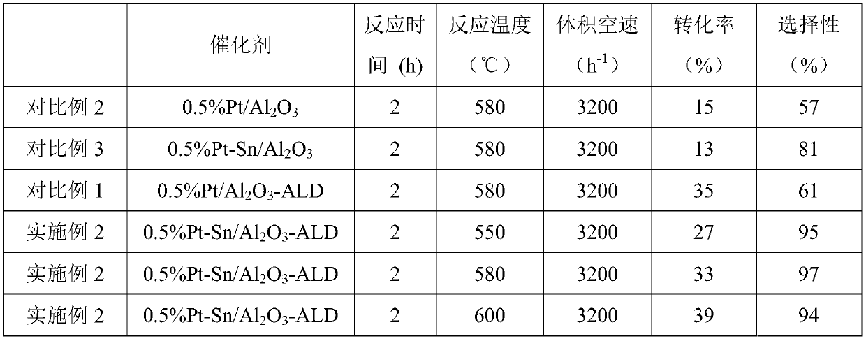 Method for preparing platinum-based catalyst by using atomic layer deposition (ALD) technology, and applications of platinum-based catalyst in propane dehydrogenation reaction