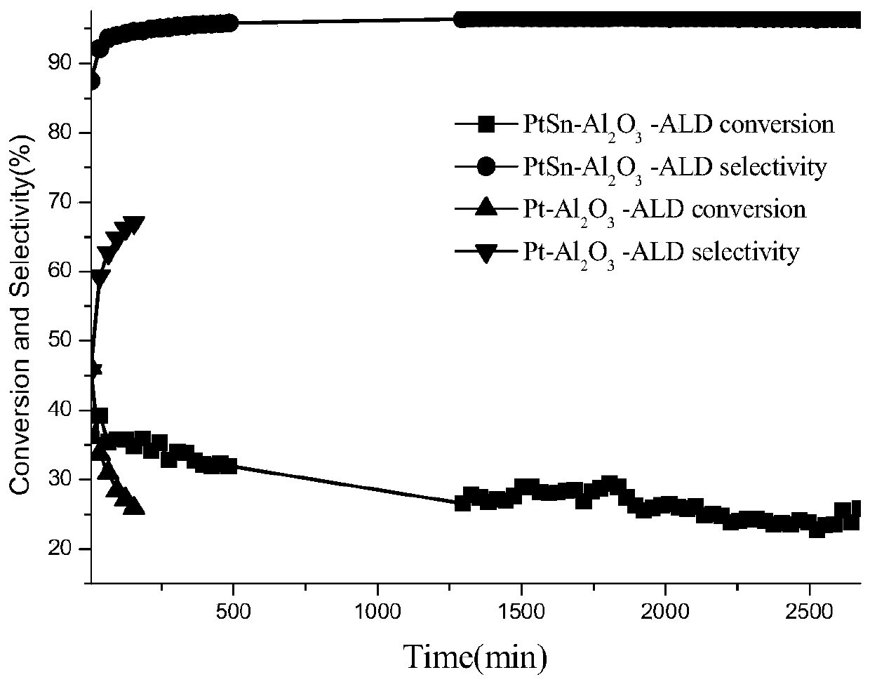 Method for preparing platinum-based catalyst by using atomic layer deposition (ALD) technology, and applications of platinum-based catalyst in propane dehydrogenation reaction