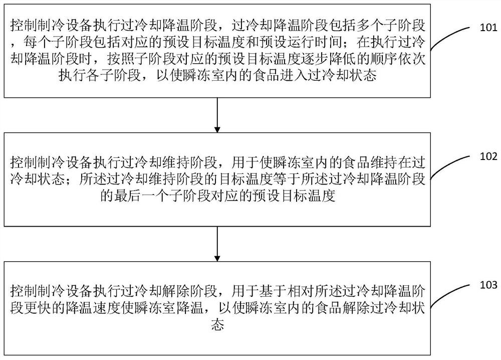 Instant freezing control method and device of refrigeration equipment, controller and refrigeration equipment