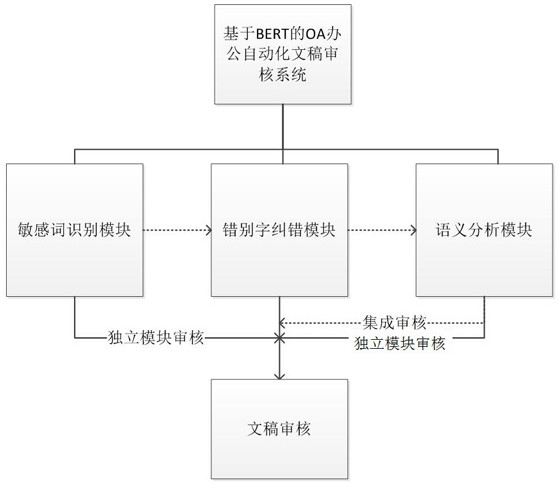 BERT-based telecom industry OA office automation manuscript auditing method