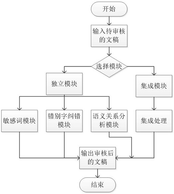 BERT-based telecom industry OA office automation manuscript auditing method