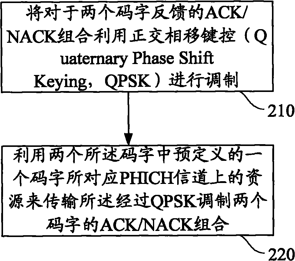 Transmission method of ACK/NACK in enhanced long-period evolution system and base station