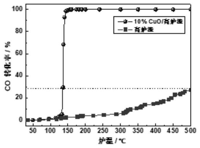 Preparation method and application method of a blast furnace slag-supported catalyst