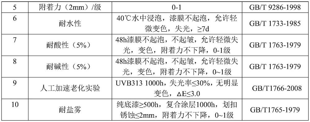A kind of water-based epoxy wet-on-wet polyurethane matching paint applied to engineering machinery and preparation method thereof