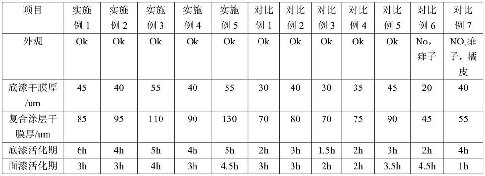 A kind of water-based epoxy wet-on-wet polyurethane matching paint applied to engineering machinery and preparation method thereof