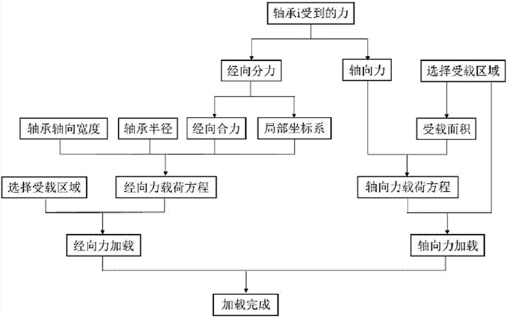 Equation distribution pressure-based method for realizing bearing shell load simulation