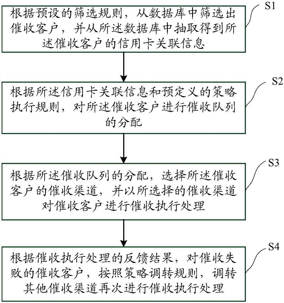 Credit card collection and repayment method and apparatus