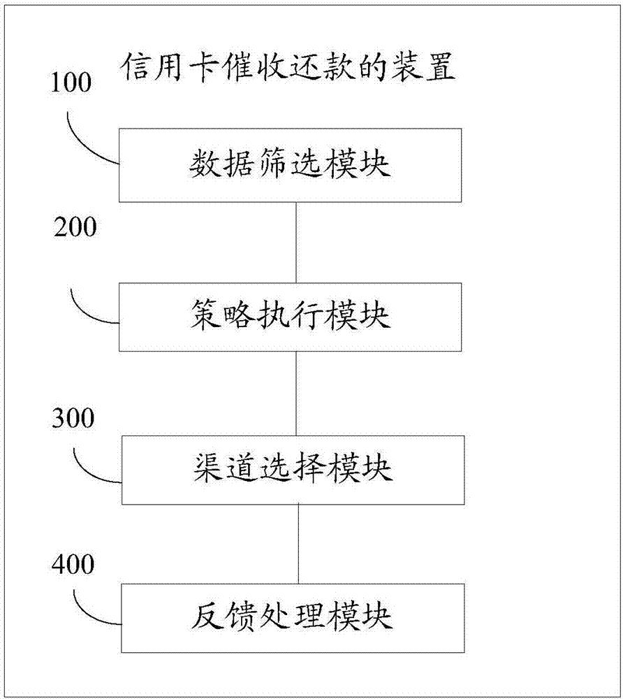 Credit card collection and repayment method and apparatus