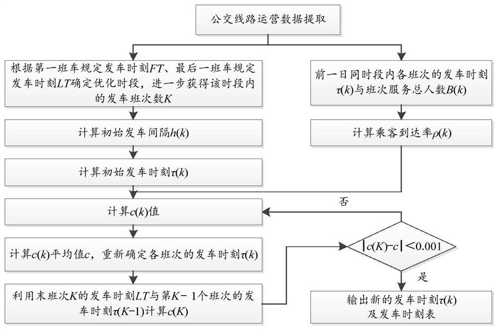 High-robustness bus departure time determination method