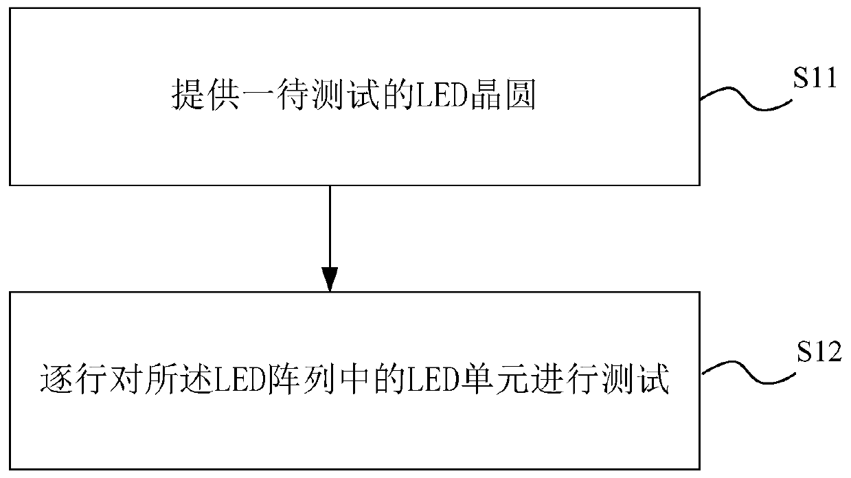 A test method for LED wafers with stable spectral energy distribution