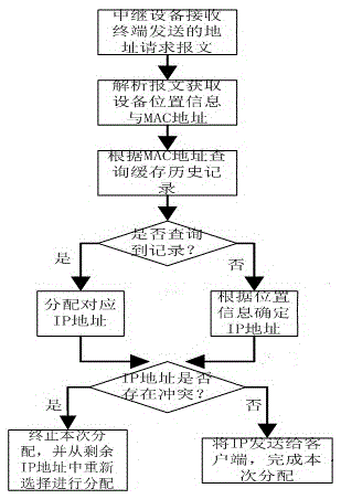 Anti-conflict mobile terminal IP address allocation relay equipment and method