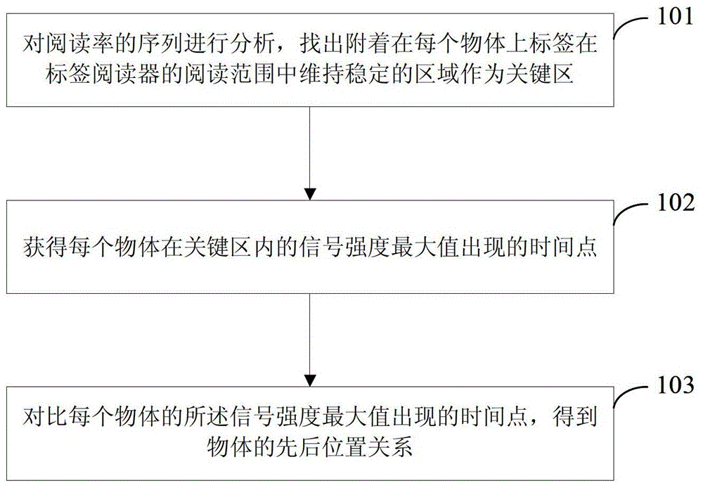 A method and system for realizing passive coarse-grained positioning of tag positions