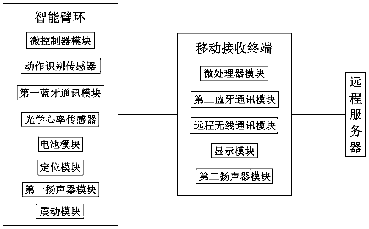 Safe fitness system capable of guiding actions