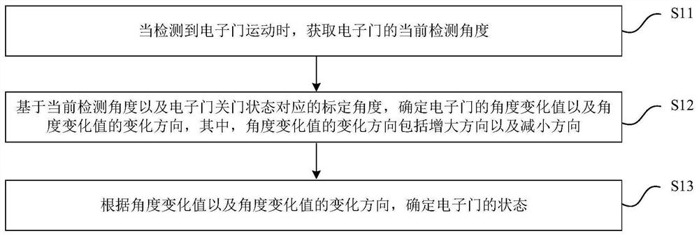 State calibration method and device of electronic door, electronic door and readable storage medium